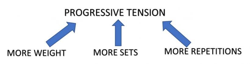 progressive tension for weight progression