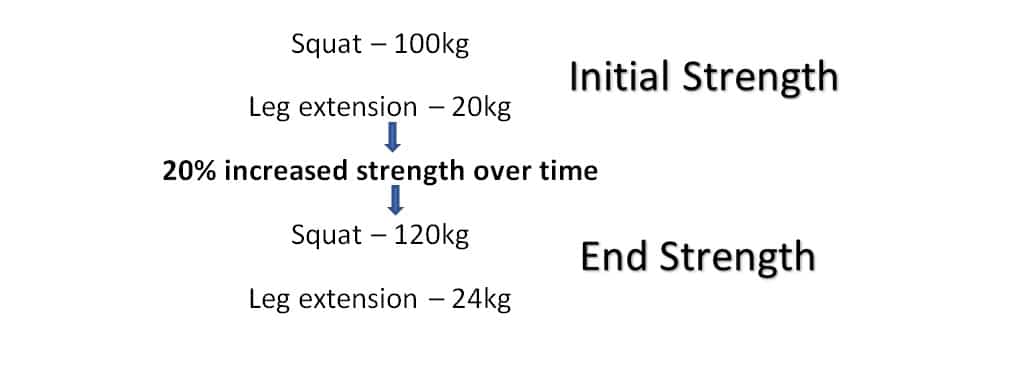 Squat – 100kg Leg extension – 20kg 20% increased strength over time Squat – 120kg Leg extension – 24kg