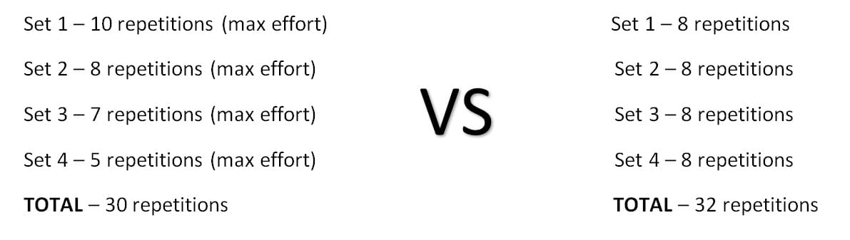 Set 1 – 10 repetitions (max effort) Set 1 – 8 repetitions Set 2 – 8 repetitions (max effort) Set 2 – 8 repetitions Set 3 – 7 repetitions (max effort) Set 3 – 8 repetitions Set 4 – 5 repetitions (max effort) Set 4 – 8 repetitions TOTAL – 30 repetitions TOTAL – 32 repetitions